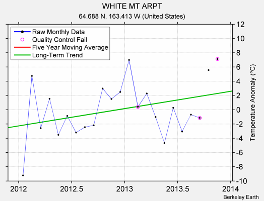 WHITE MT ARPT Raw Mean Temperature