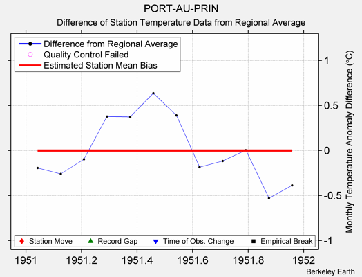 PORT-AU-PRIN difference from regional expectation