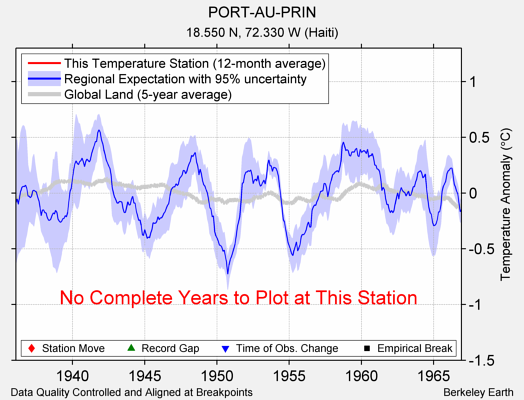 PORT-AU-PRIN comparison to regional expectation