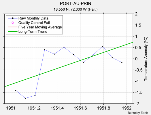 PORT-AU-PRIN Raw Mean Temperature