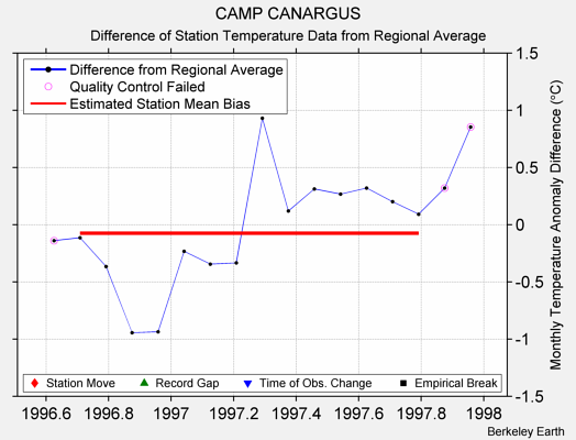 CAMP CANARGUS difference from regional expectation