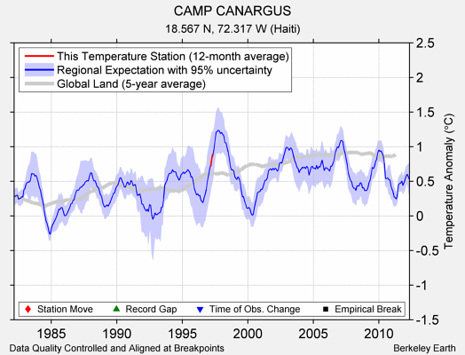 CAMP CANARGUS comparison to regional expectation