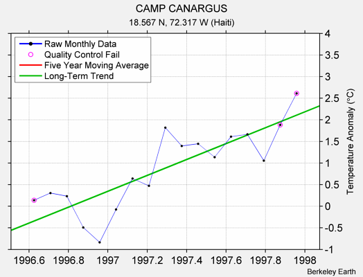 CAMP CANARGUS Raw Mean Temperature