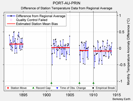 PORT-AU-PRIN difference from regional expectation