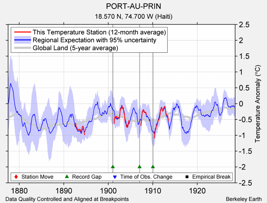 PORT-AU-PRIN comparison to regional expectation