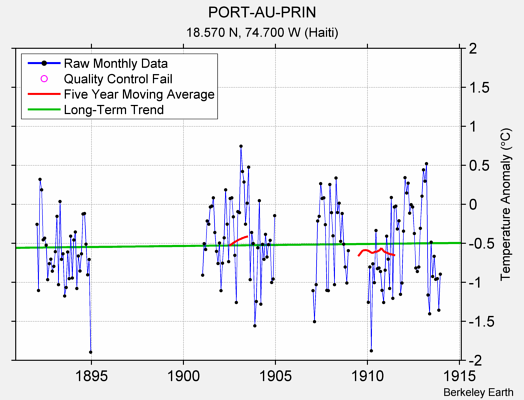 PORT-AU-PRIN Raw Mean Temperature