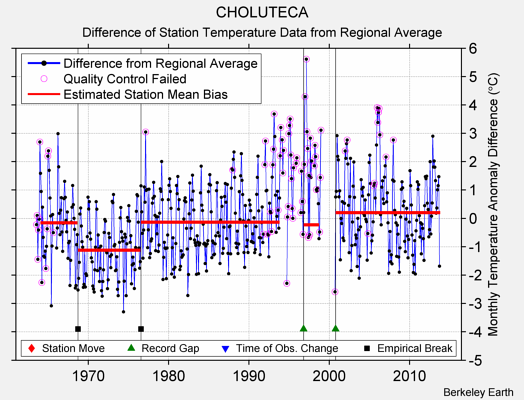 CHOLUTECA difference from regional expectation