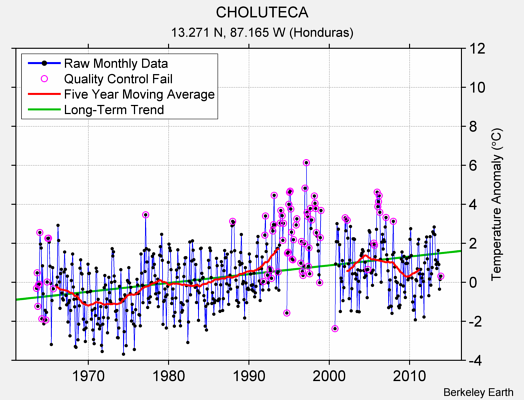 CHOLUTECA Raw Mean Temperature