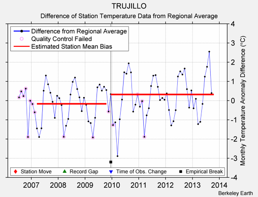 TRUJILLO difference from regional expectation