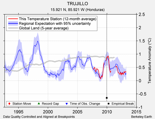 TRUJILLO comparison to regional expectation