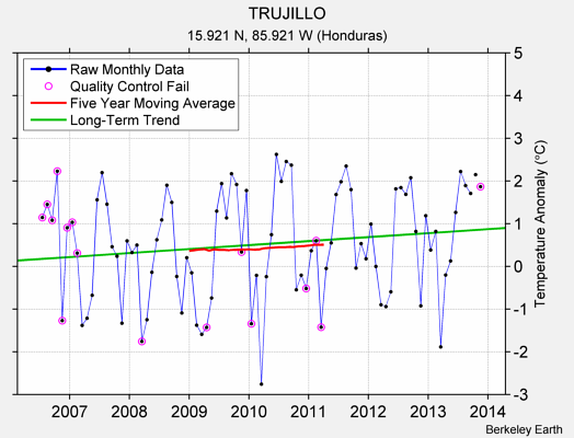 TRUJILLO Raw Mean Temperature