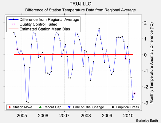 TRUJILLO difference from regional expectation