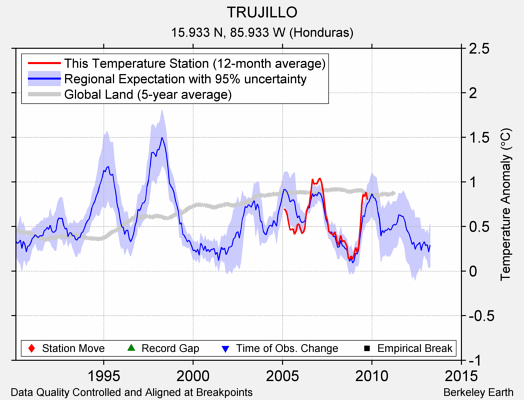 TRUJILLO comparison to regional expectation