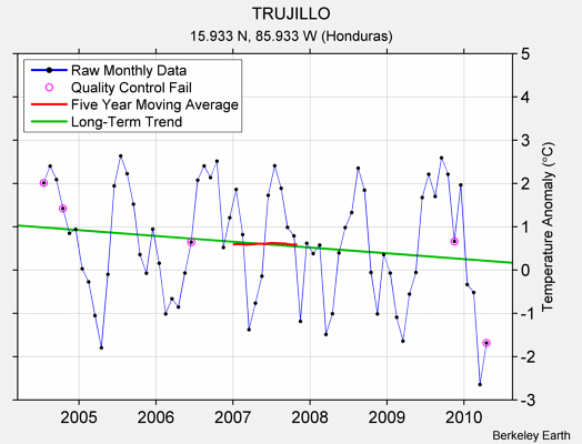 TRUJILLO Raw Mean Temperature