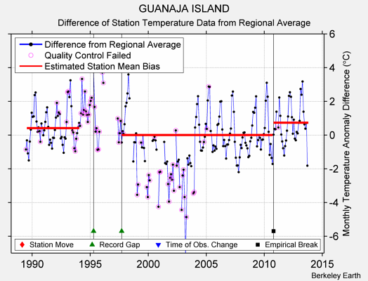 GUANAJA ISLAND difference from regional expectation