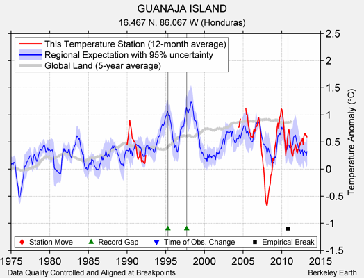 GUANAJA ISLAND comparison to regional expectation