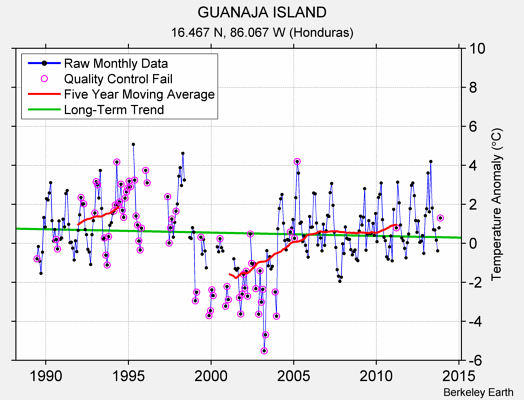 GUANAJA ISLAND Raw Mean Temperature