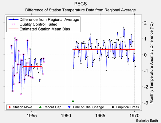 PECS difference from regional expectation