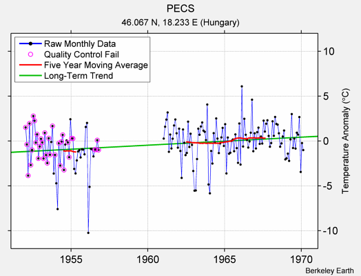 PECS Raw Mean Temperature