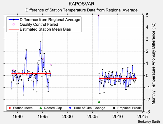 KAPOSVAR difference from regional expectation