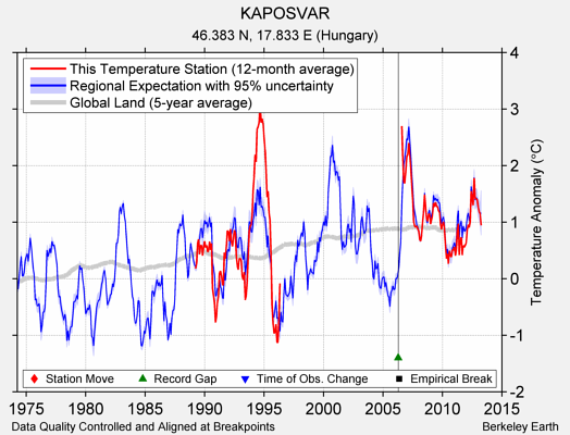 KAPOSVAR comparison to regional expectation