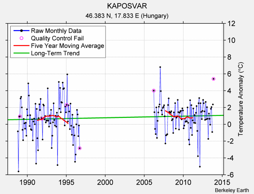 KAPOSVAR Raw Mean Temperature