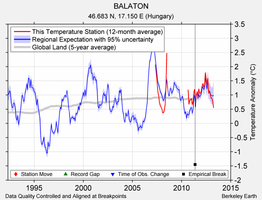 BALATON comparison to regional expectation