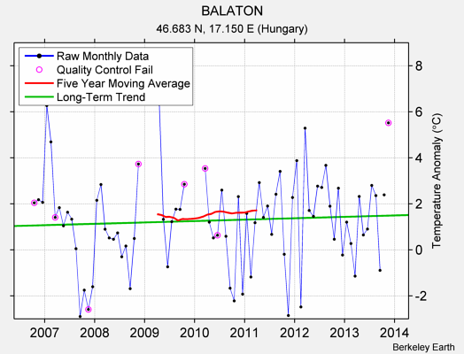 BALATON Raw Mean Temperature