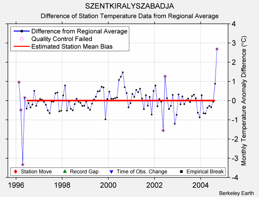 SZENTKIRALYSZABADJA difference from regional expectation