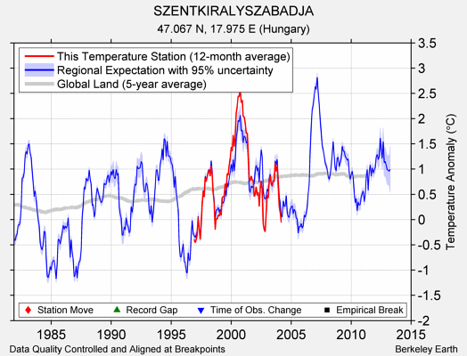 SZENTKIRALYSZABADJA comparison to regional expectation