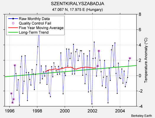 SZENTKIRALYSZABADJA Raw Mean Temperature