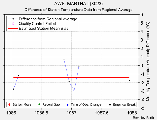 AWS: MARTHA I (8923) difference from regional expectation