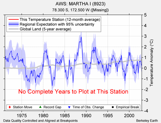 AWS: MARTHA I (8923) comparison to regional expectation