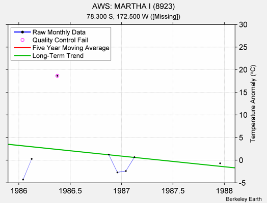 AWS: MARTHA I (8923) Raw Mean Temperature