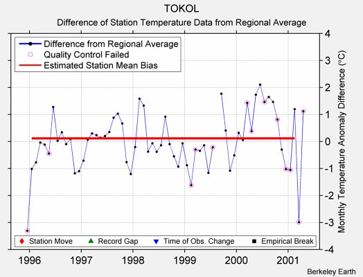 TOKOL difference from regional expectation