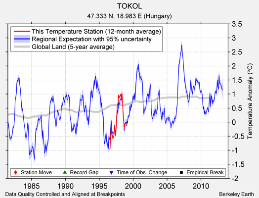 TOKOL comparison to regional expectation