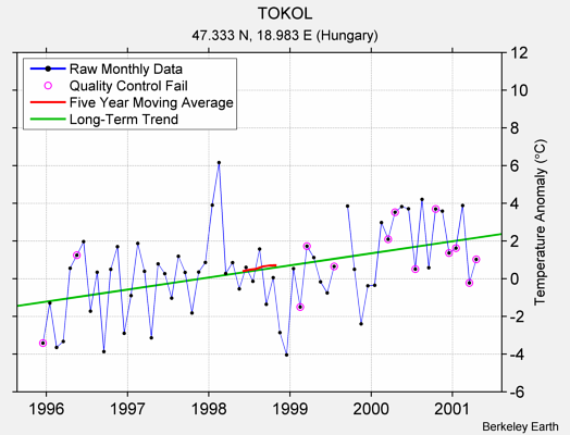 TOKOL Raw Mean Temperature