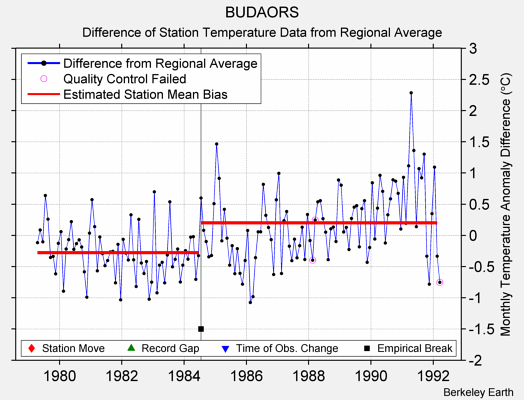 BUDAORS difference from regional expectation