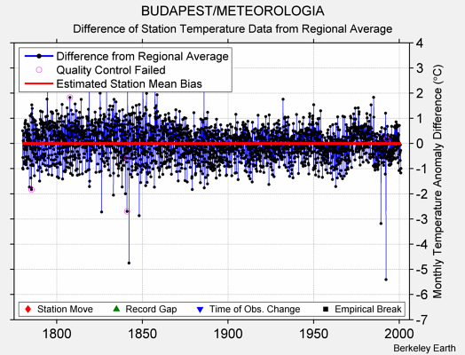 BUDAPEST/METEOROLOGIA difference from regional expectation