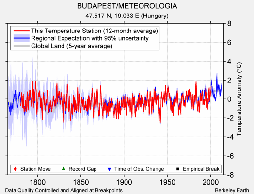 BUDAPEST/METEOROLOGIA comparison to regional expectation