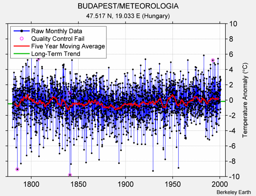 BUDAPEST/METEOROLOGIA Raw Mean Temperature