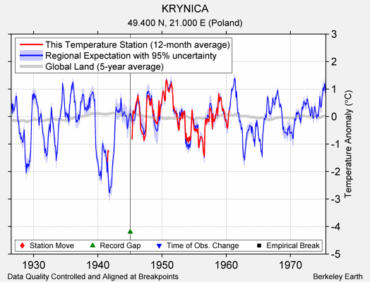 KRYNICA comparison to regional expectation