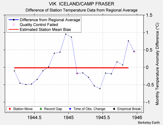 VIK  ICELAND/CAMP FRASER difference from regional expectation