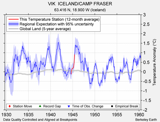 VIK  ICELAND/CAMP FRASER comparison to regional expectation