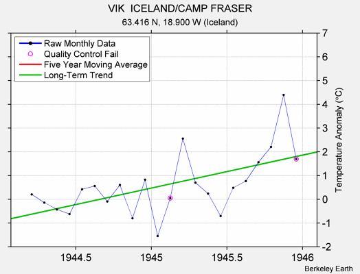 VIK  ICELAND/CAMP FRASER Raw Mean Temperature