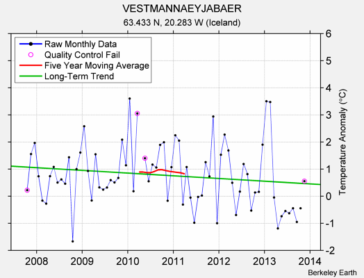 VESTMANNAEYJABAER Raw Mean Temperature