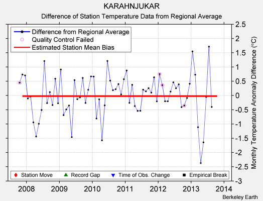 KARAHNJUKAR difference from regional expectation