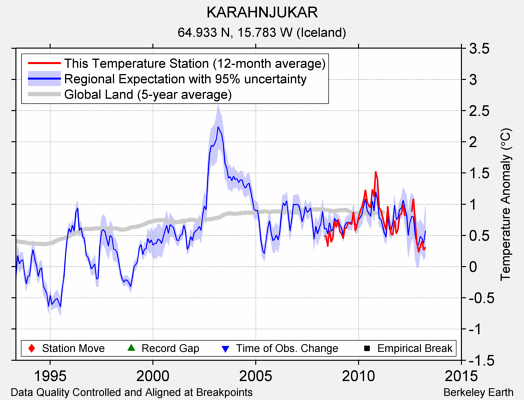 KARAHNJUKAR comparison to regional expectation