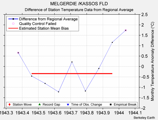 MELGERDIE /KASSOS FLD difference from regional expectation