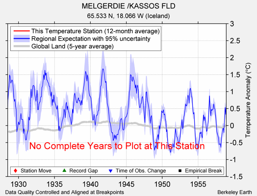 MELGERDIE /KASSOS FLD comparison to regional expectation